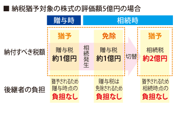 贈与税シュミレーション